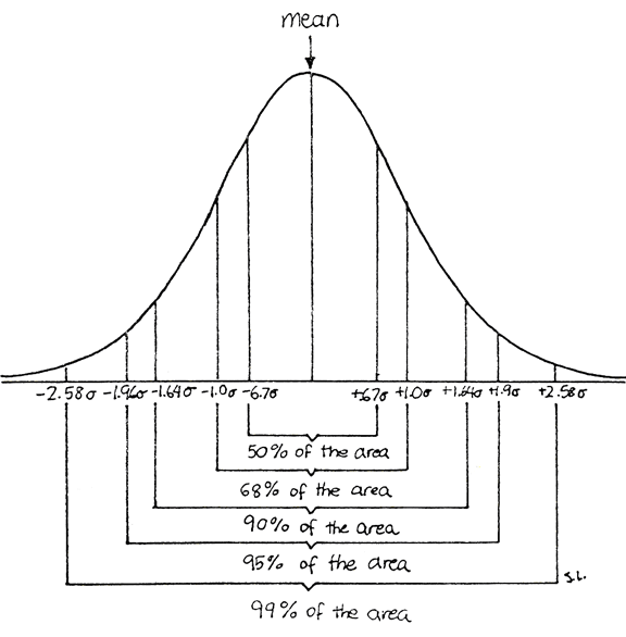 distribuirea normala